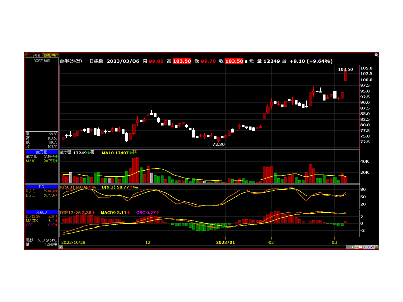 技術圖 圖 / XQ全球贏家